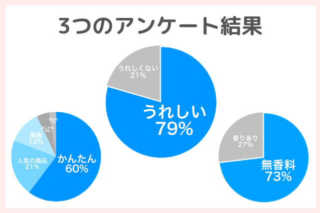 メンズコスメのプレゼントに関する3つのアンケート結果