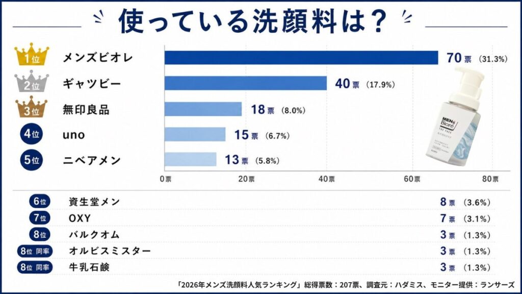 メンズ洗顔料人気ランキングベスト10