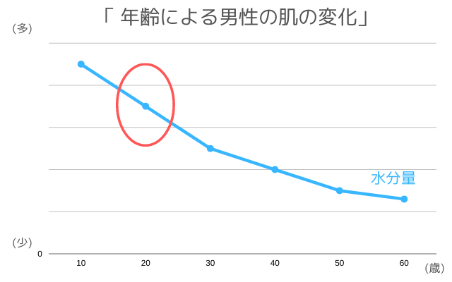 年齢による男性の肌の変化(水分量)