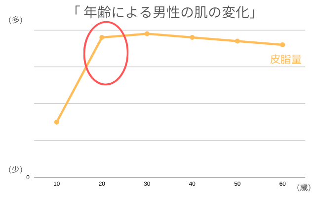 年齢による男性の肌の変化(皮脂量)