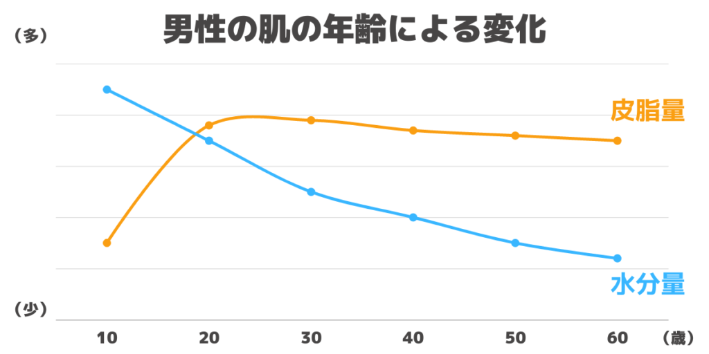 男性の肌における皮脂量と水分量の変化を表したグラフ