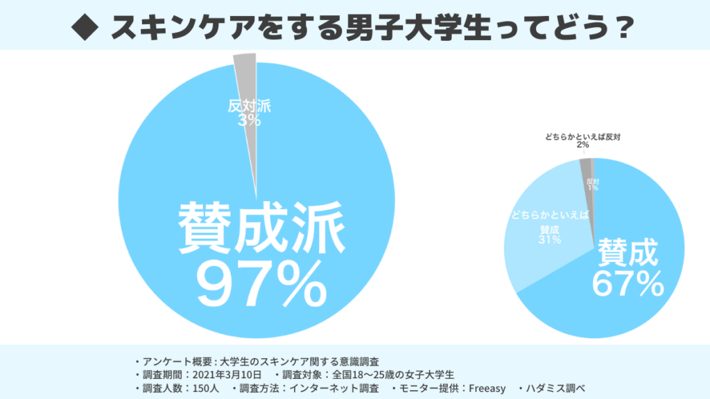 約97%の女子が男子大学生のスキンケアに賛成