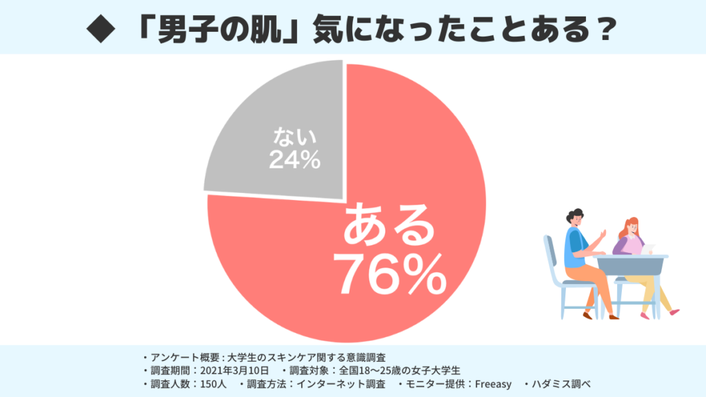 女子の76%が男子大学生の肌が気になったことがある