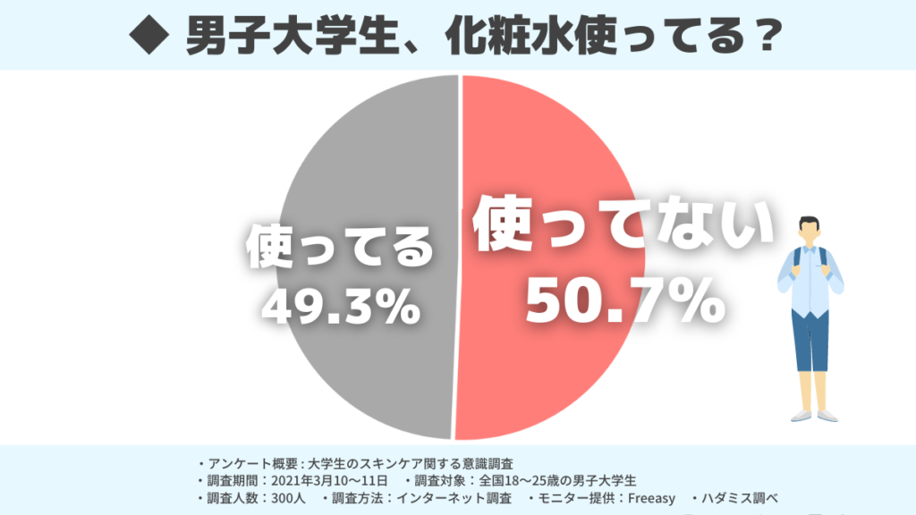 化粧水でスキンケアをしている男子大学生は約49.3%