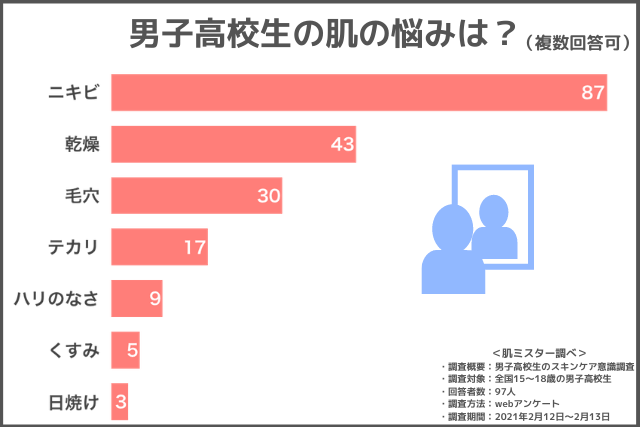 男子高校生の肌トラブルに関するアンケート結果