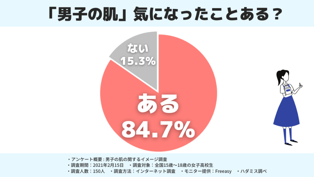女子高生の84.7%が男子の肌が気になったことがある