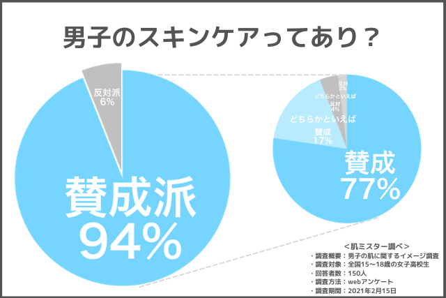 「男子のスキンケアには賛成?」女子高生へのアンケート結果