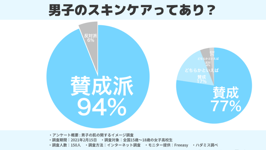 約94%の女子が男子高校生のスキンケアに賛成