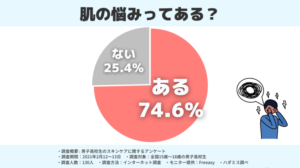 男子高校生の約75%は肌の悩みがある