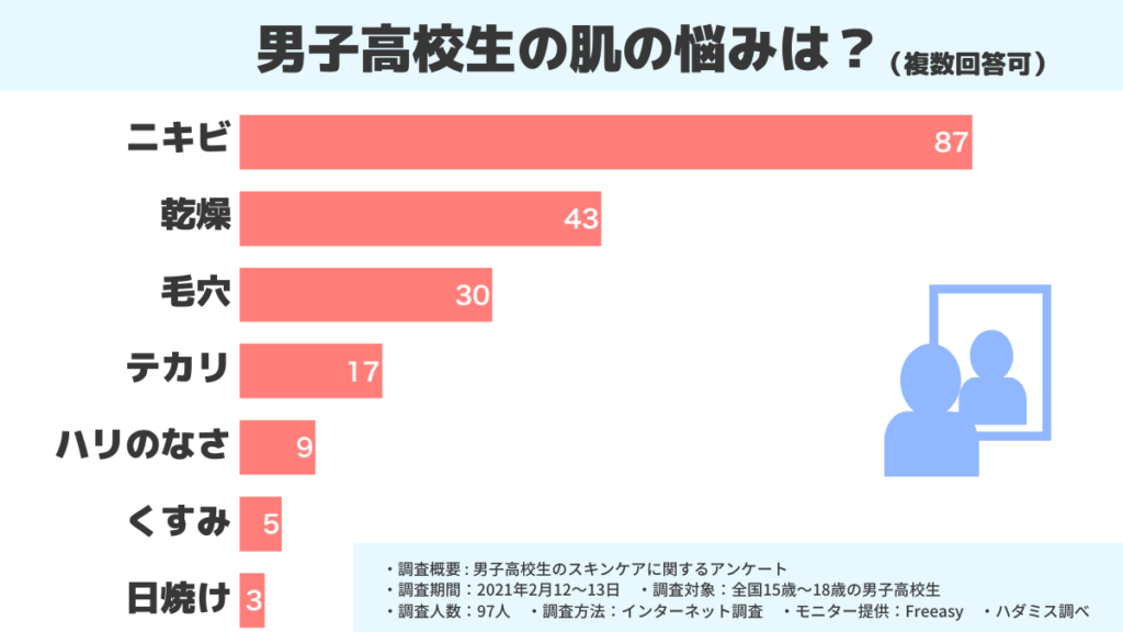 男子高校生の肌悩みはニキビ・乾燥・毛穴がワースト3