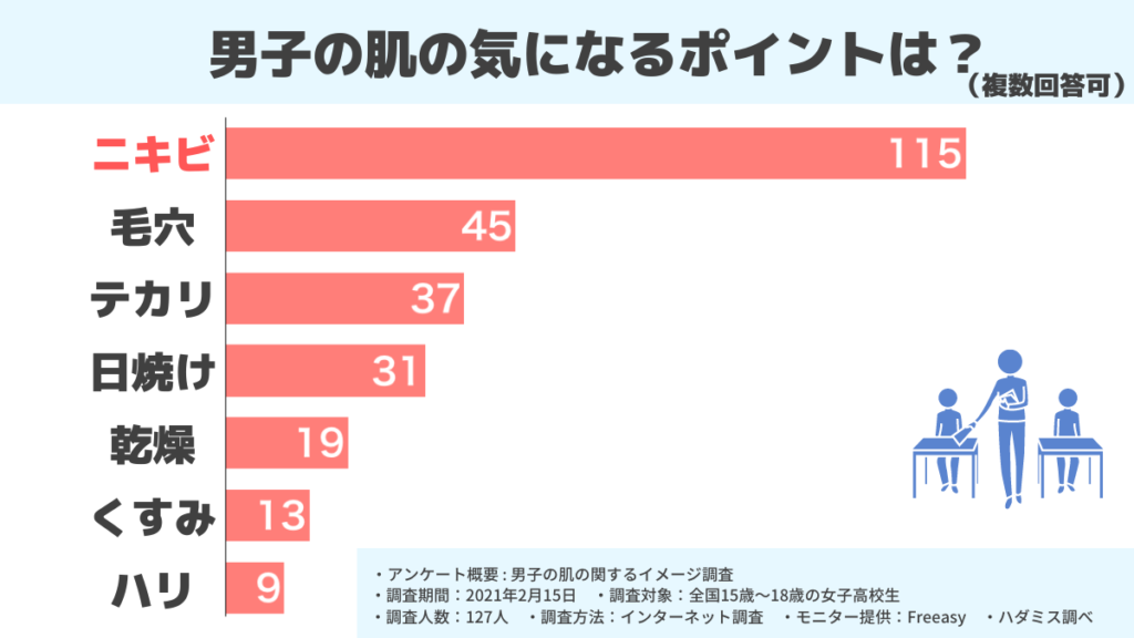 女子が気になる男子高校生の肌悩みワースト1位はニキビ