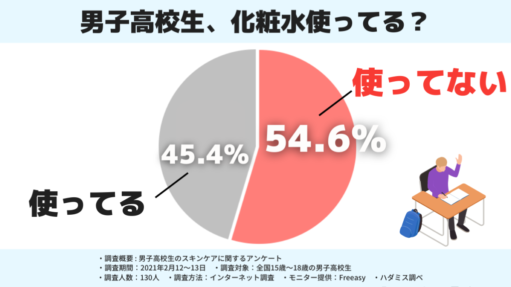 化粧水によるスキンケアをしている男子高校生は約45%