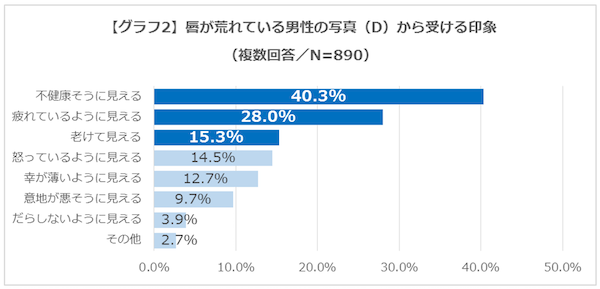 男性の唇荒れに対するアンケート結果