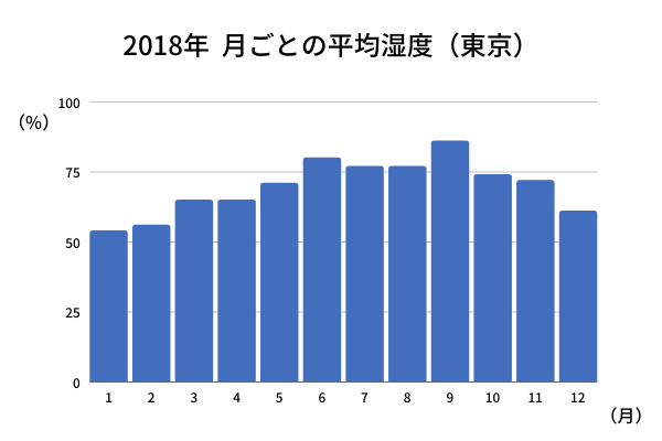 月ごとの平均湿度を表したグラフ