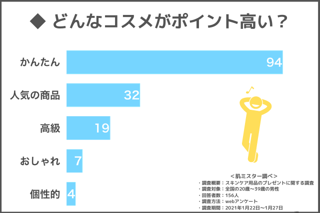 メンズはスキンケアのプレゼントってうれしい 156人へのアンケートで男性の本音がまるわかり 肌ミスター