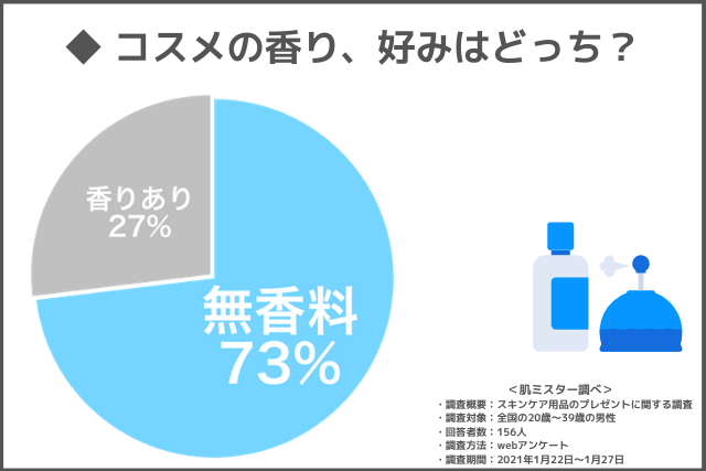 メンズスキンケアの香りに関するアンケート結果は「無香料」の勝ち