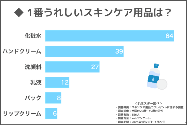 メンズはスキンケアのプレゼントってうれしい 156人へのアンケートで男性の本音がまるわかり ハダミス