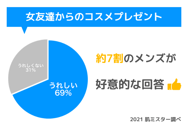 「女友達からの、コスメプレゼントはうれしい?」アンケート結果