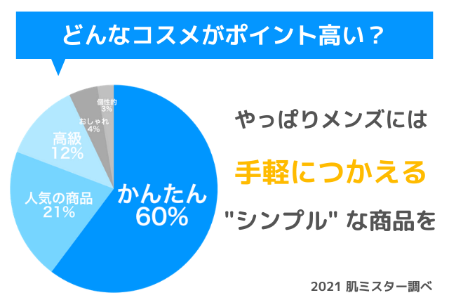 メンズへのコスメギフト選びのポイントは手軽さ