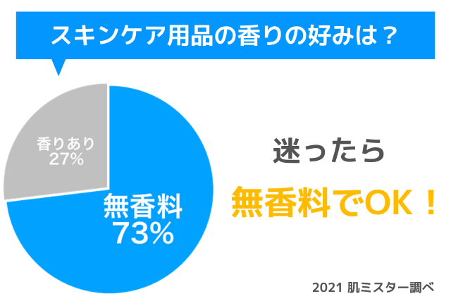 メンズスキンケアの香りに関するアンケート結果は「無香料」の勝ち