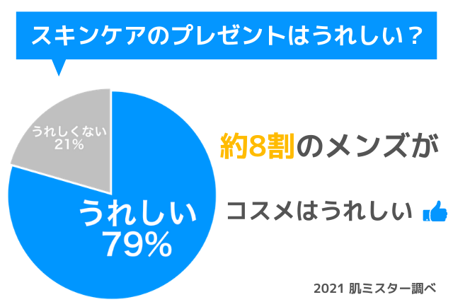 「メンズスキンケアのプレゼントはうれしい?」アンケート結果は約8割がうれしい