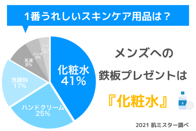 メンズがもらって喜ぶ1番のプレゼントは「化粧水」