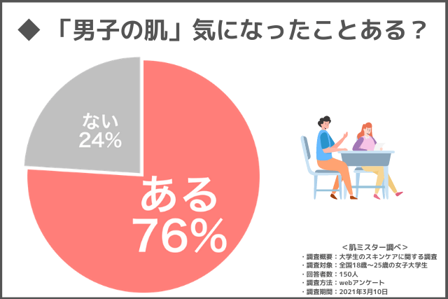 女子大学生に聞いた「男子の肌」に関するアンケート調査結果