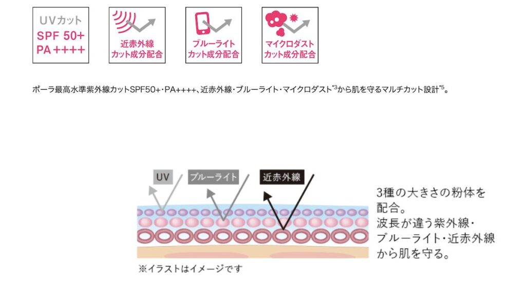 「ホワイトショット セラム UV」のマルチカット処方
