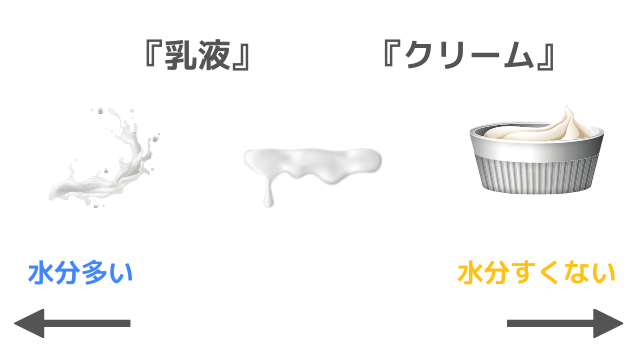 乳液とクリームの違い
