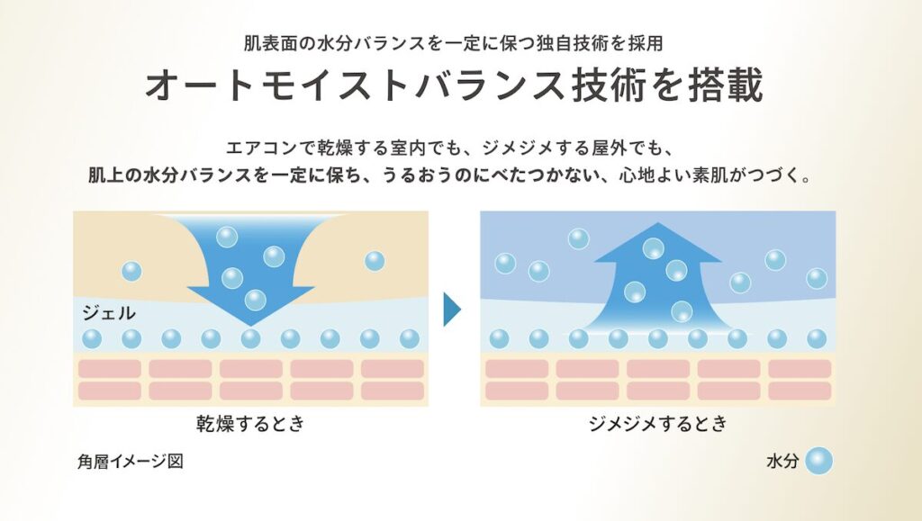 アネッサ「パーフェクトUV スキンケアジェル　NB」のオートモイストバランス技術