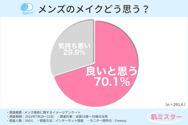 メンズメイクの印象に関するアンケート結果