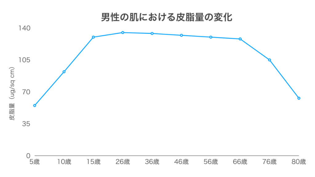 男性の肌における年齢に応じた皮脂量の変化