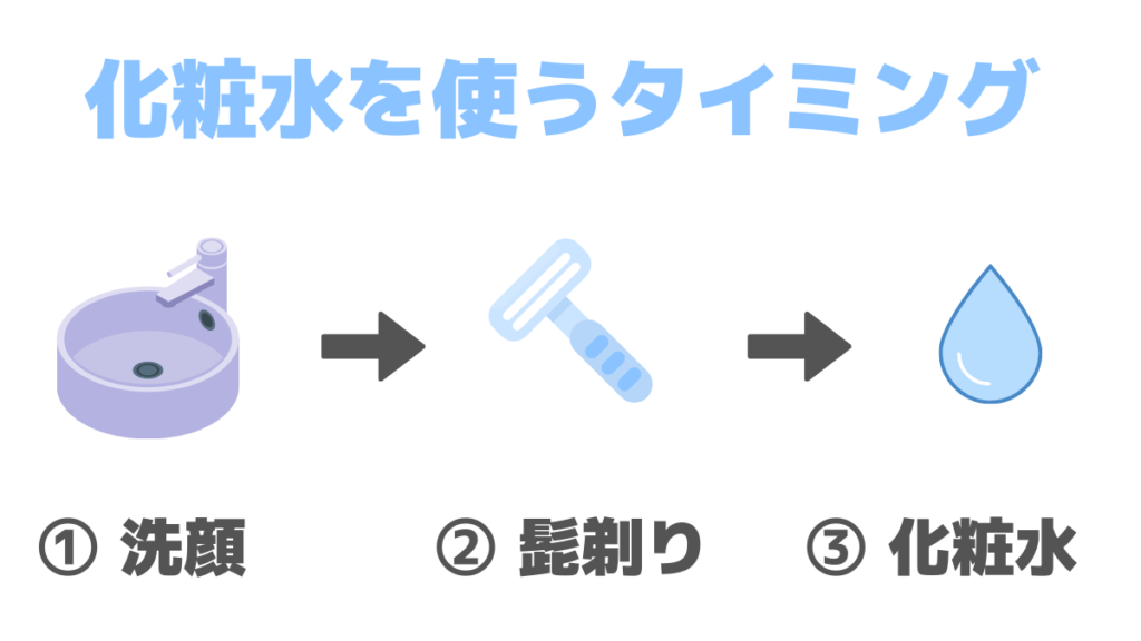 男性が化粧水を使うタイミング(①洗顔 ②髭剃り ③化粧水)