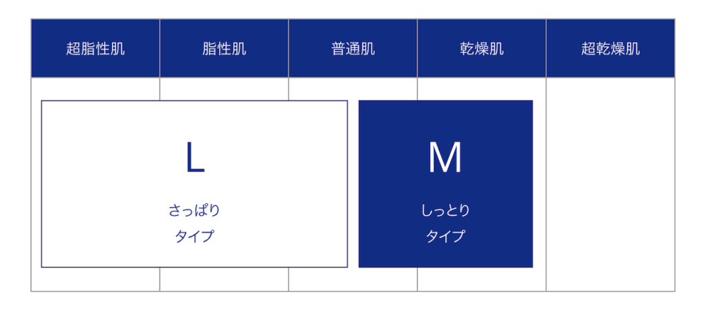 オルビスクリアフルの「さっぱりタイプ（L）」と「しっとりタイプ（M）」の公式による選び方