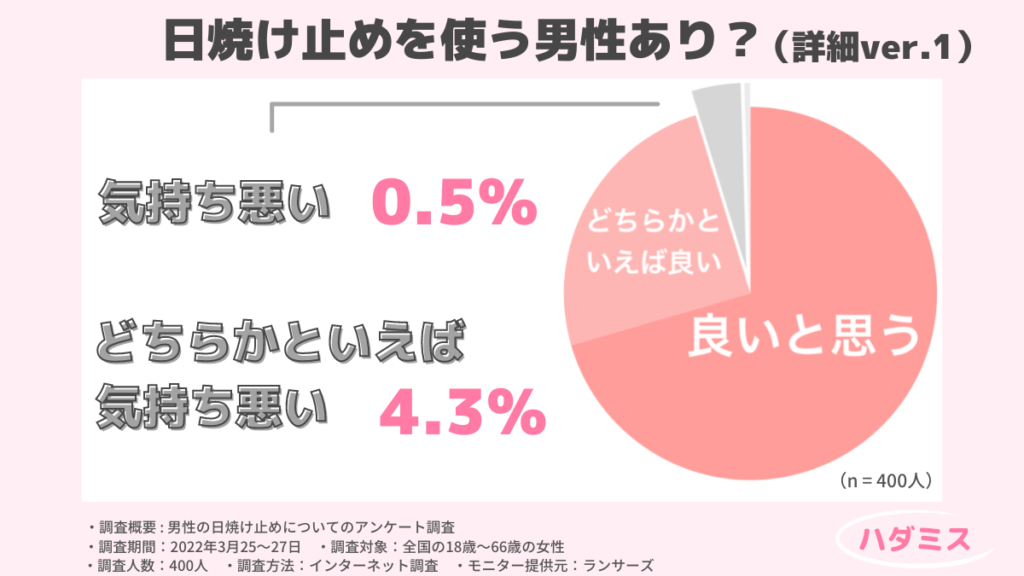 日焼け止めを使う男性は気持ち悪い?アンケートの詳細ver.1