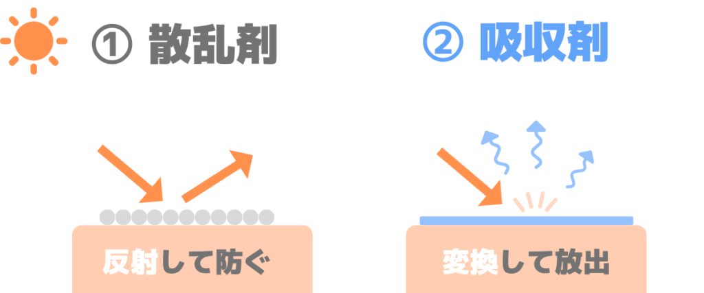 紫外線吸収剤と散乱剤の違い