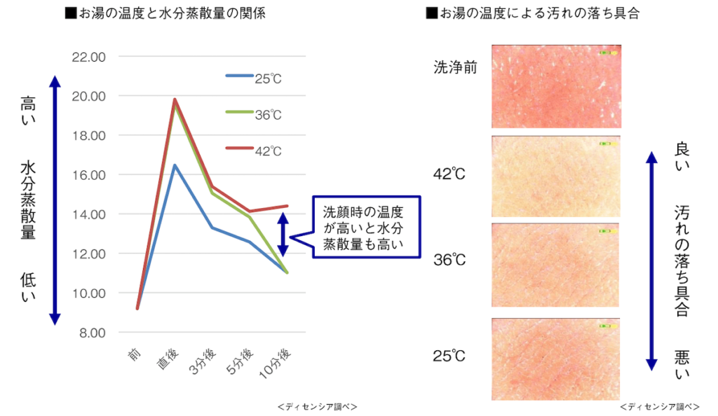 洗顔に使用するお湯の温度と汚れの落ち具合・水分蒸散量の関係（ディセンシア調べ）