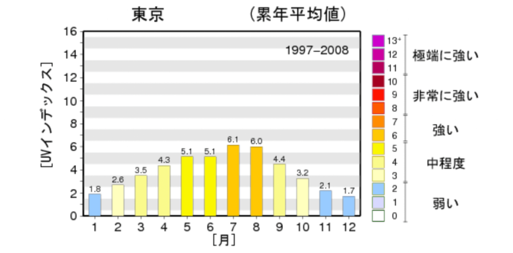 気象庁による日最大UVインデックスの月間推移グラフ