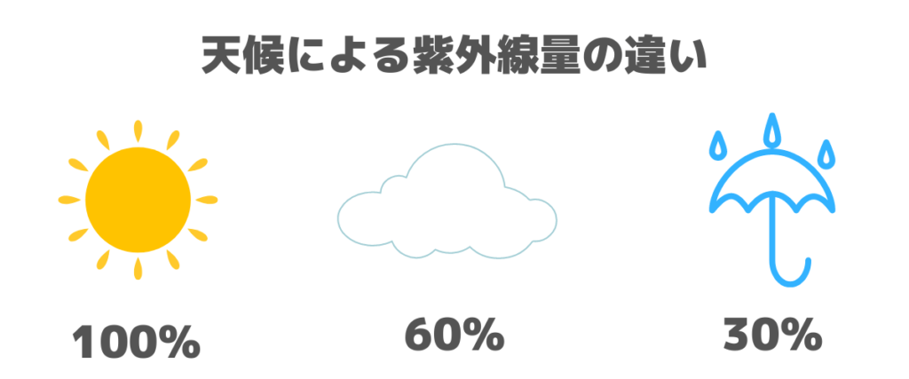 天候による紫外線量の違い