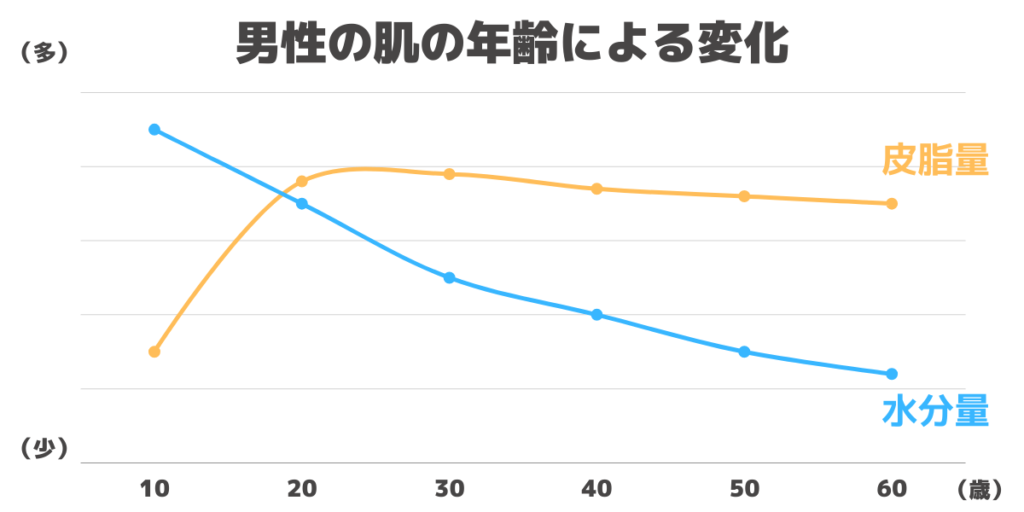 男性の肌の年齢による変化（皮脂量・水分量）