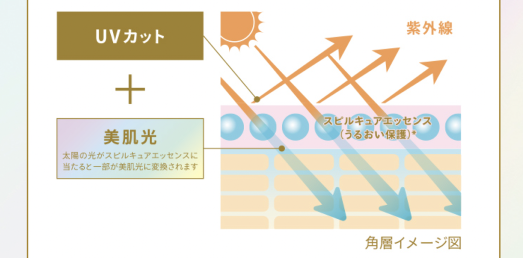 アネッサデイセラムに搭載されているサンデュアルケアの説明