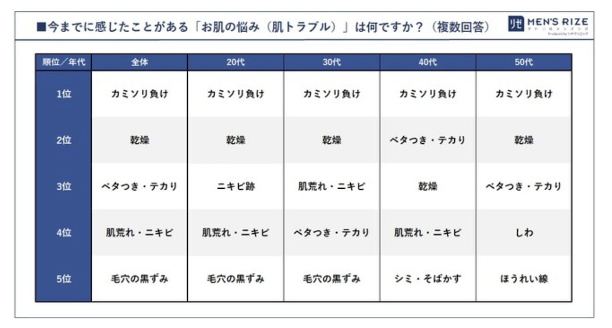 男性の剃刀負けのアンケート結果