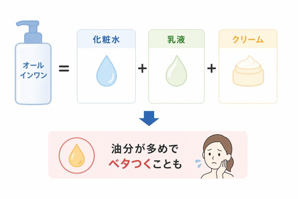 オールインワンジェルのベタつきの原因になる油分