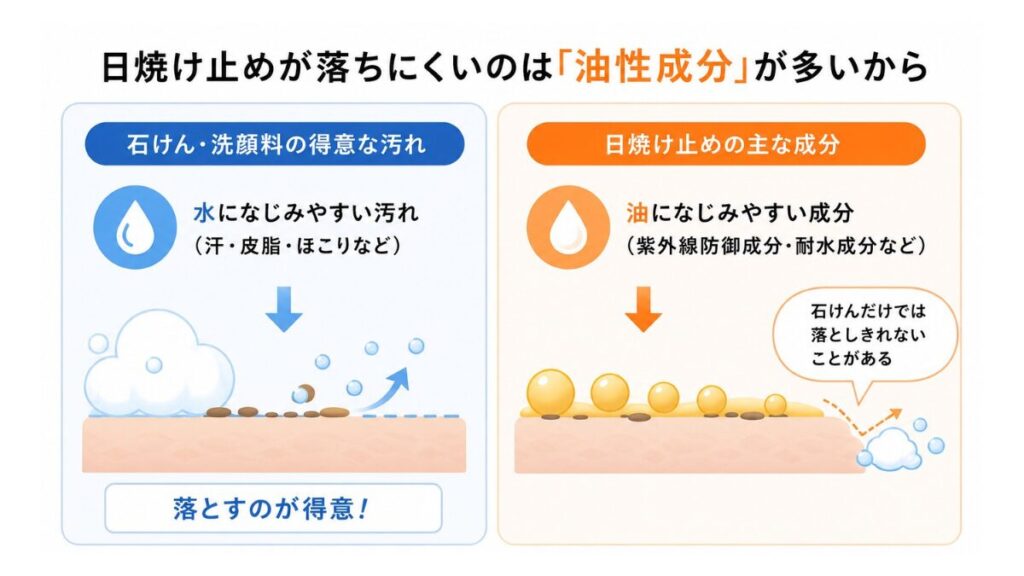 日焼け止めが石鹸で落ちない理由