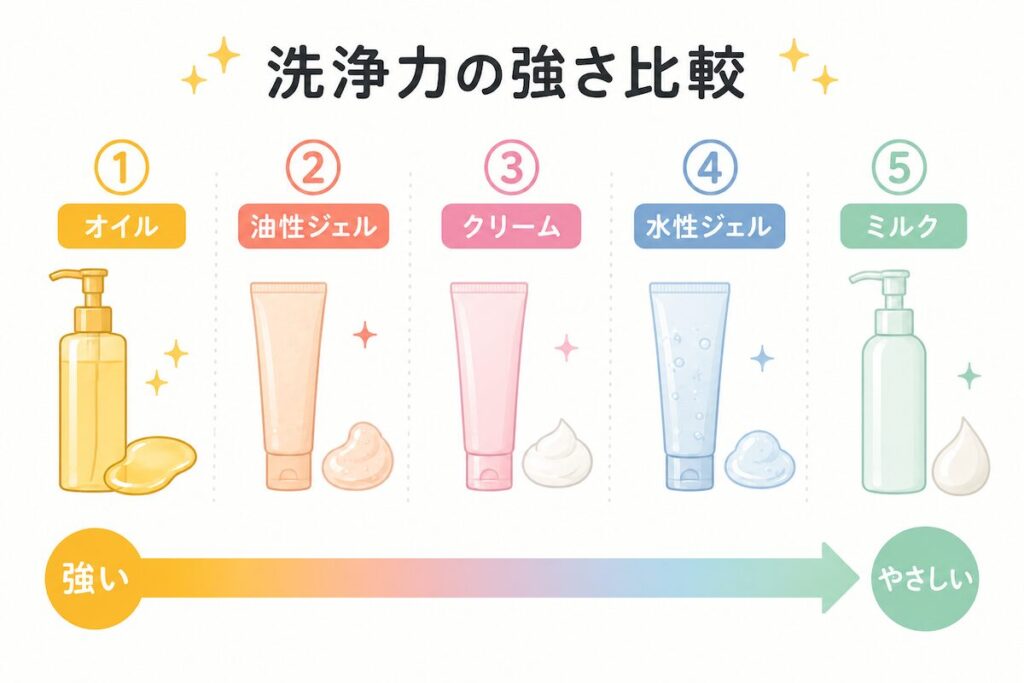 クレンジングのタイプ
