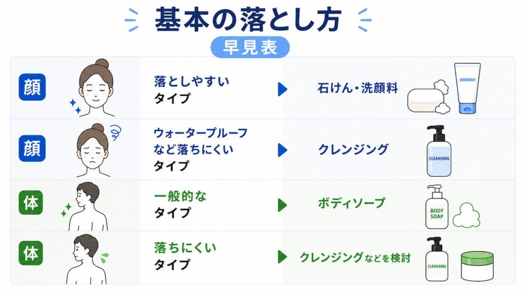 日焼け止めの落とし方一覧表