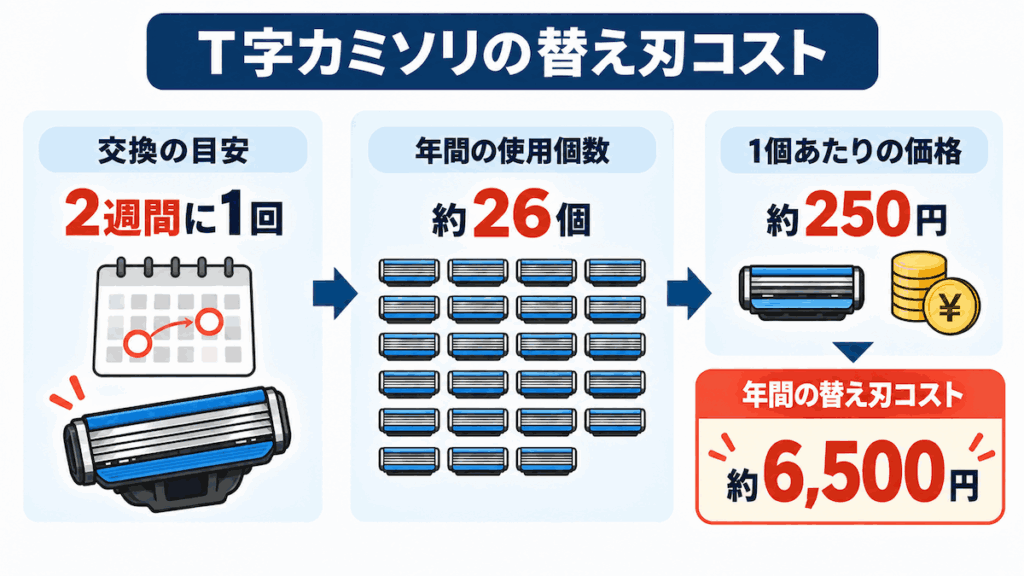 T字カミソリの替え刃コスト