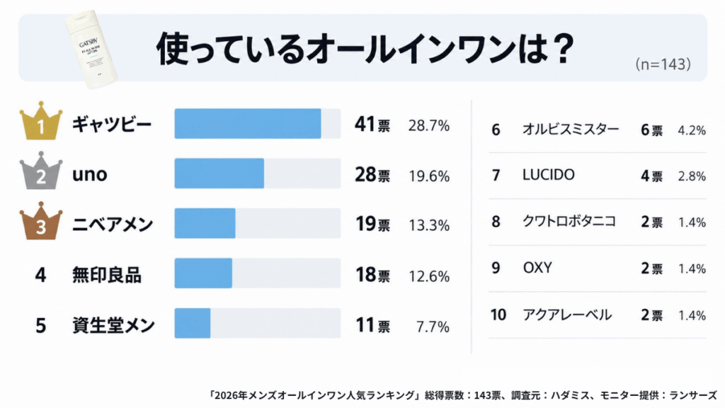 人気のメンズオールインワンランキングベスト10