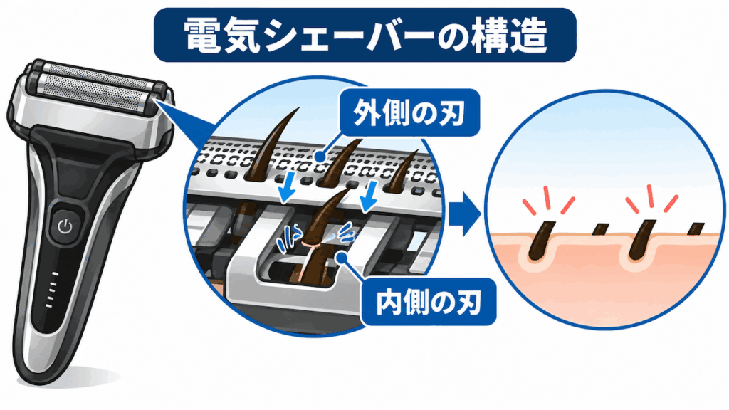 電気シェーバーの髭を剃る構造
